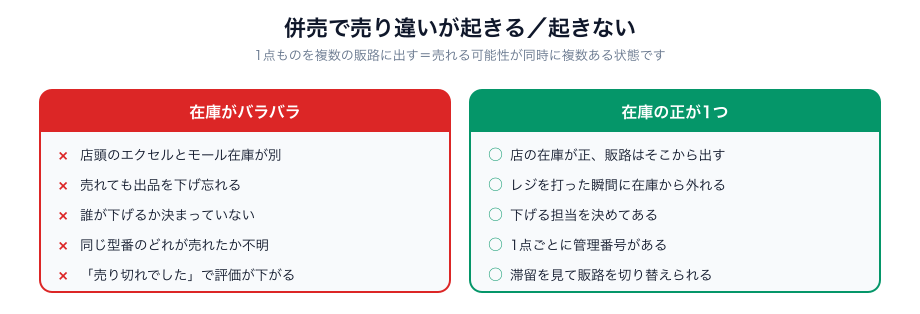 ヤフオク・メルカリ併売の在庫管理の要点