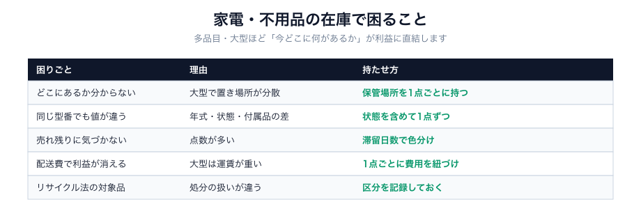 家電・不用品の在庫で困ることと、持たせ方