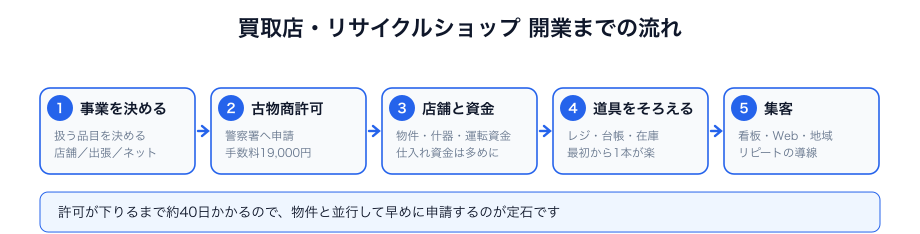 買取店・リサイクルショップ 開業までの流れ