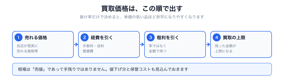 買取価格の決め方の要点