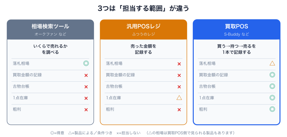 図1：相場検索ツール・汎用POSレジ・買取POSは、担当する範囲が違う