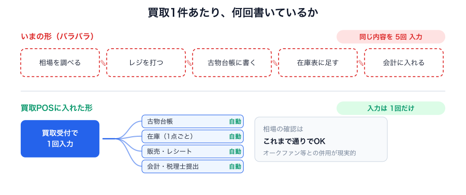 図2：買取1件あたりの入力回数。バラバラだと同じ内容を5回書くことになる