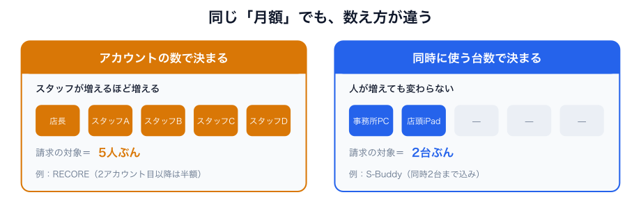 図3：同じ月額でも「アカウント数で決まる」製品と「同時に使う台数で決まる」製品がある