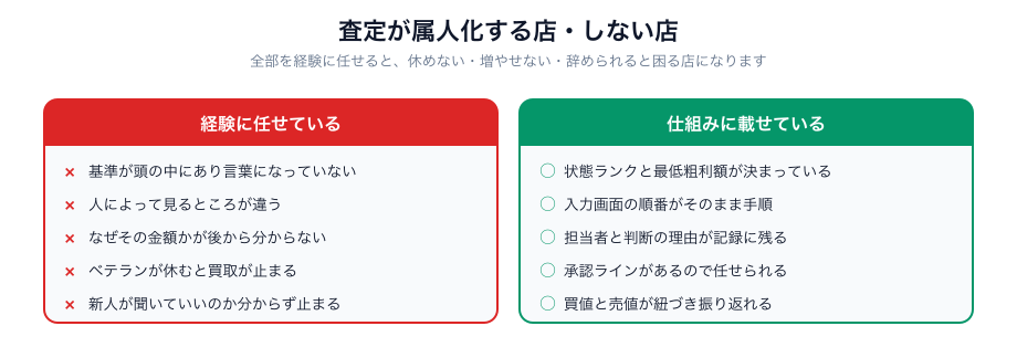 買取店のスタッフ教育の要点