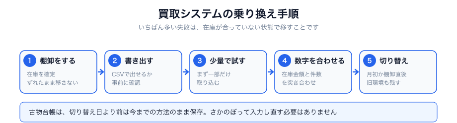 買取システムの乗り換え手順の要点