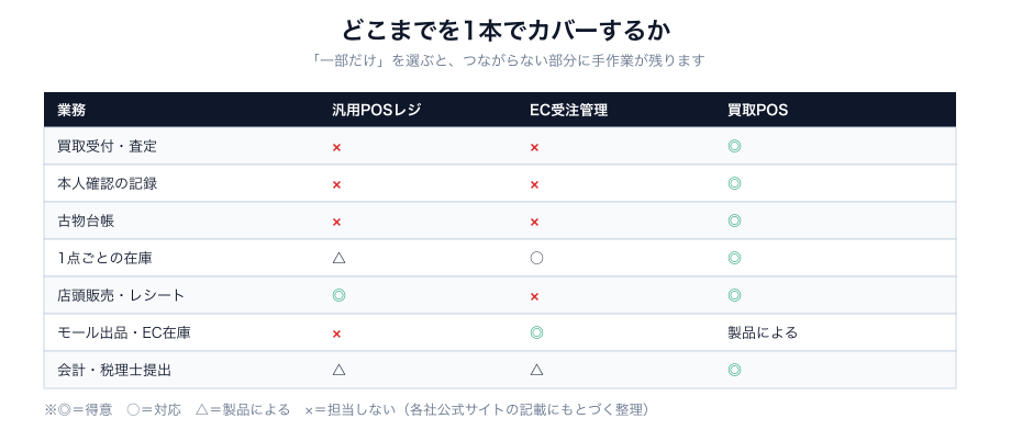 汎用POSレジ・EC受注管理・買取POSのカバー範囲