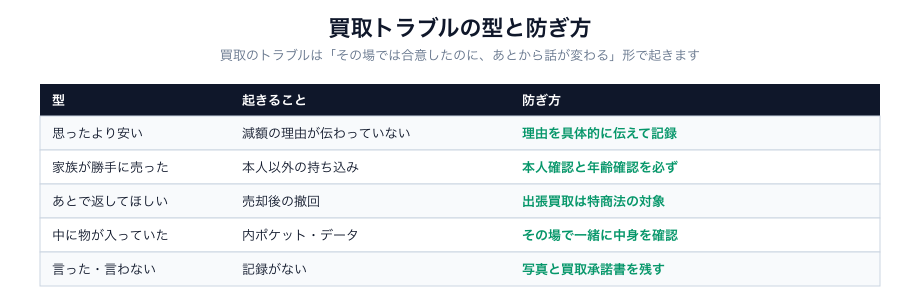買取店のクレーム対応の要点