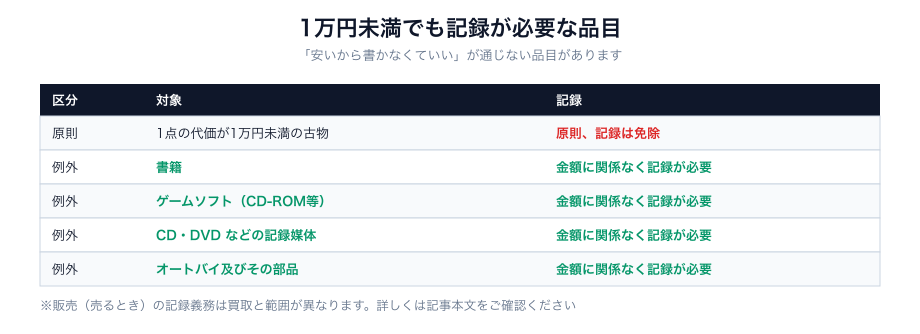 1万円未満でも記録が必要になる例外品目