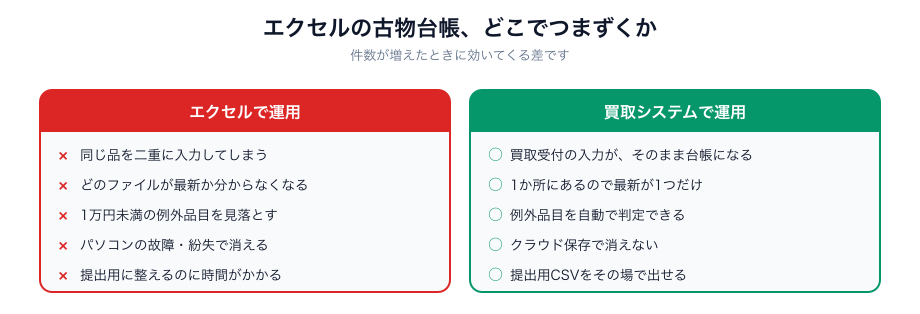 エクセル運用と買取システム運用の違い