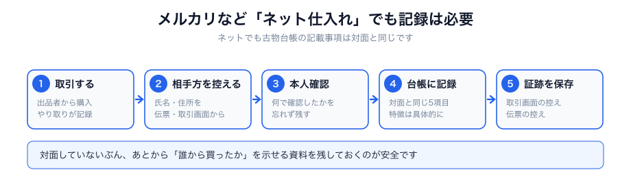 ネット仕入れでも記録は必要。現場の流れと残すもの