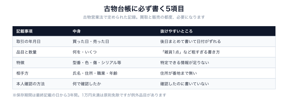 古物台帳に必ず書く5項目と、抜けやすいところ