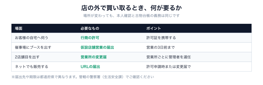 古物商の営業所・行商・仮設店舗の要点
