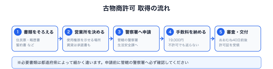 古物商許可 取得の流れ(手数料19,000円・審査約40日)