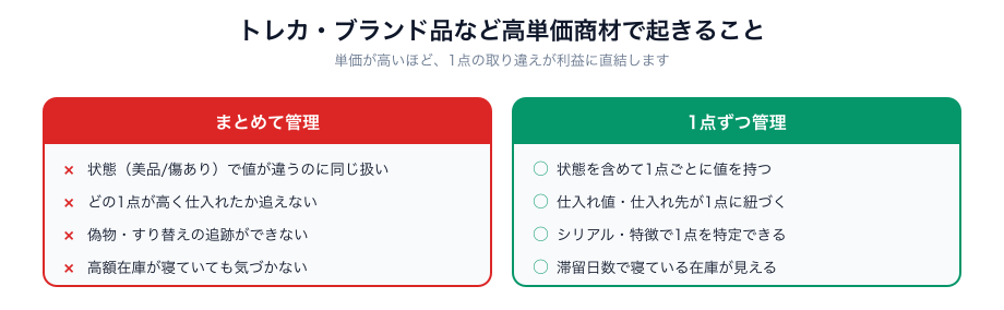高単価商材でまとめ管理をすると起きること