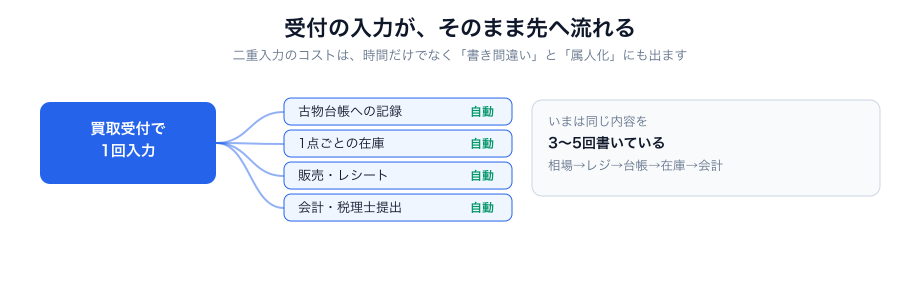 受付で1回入力すれば、台帳・在庫・会計まで流れる