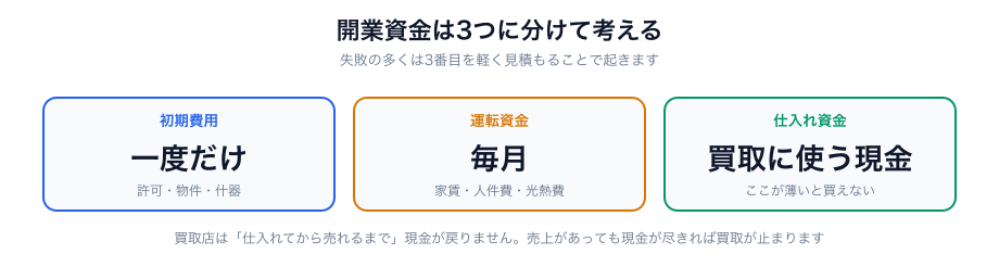 リサイクルショップ開業の資金はいくら必要かの要点