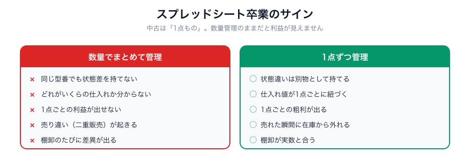 数量でまとめる管理と、1点ずつ持つ管理の違い