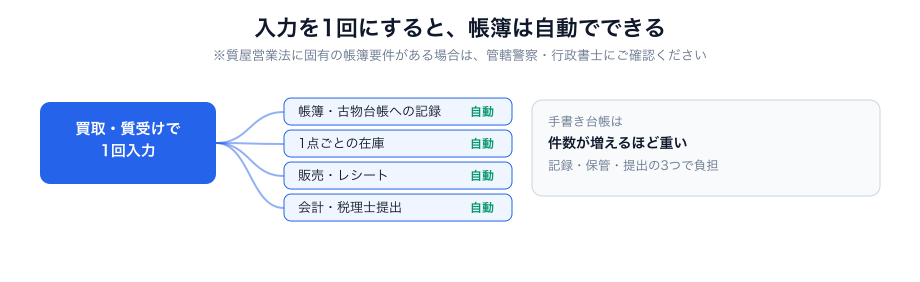 入力を1回にすると、帳簿は自動でできる