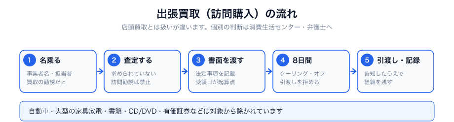 出張買取と特定商取引法の要点