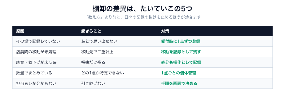 棚卸の差異が出る5つの原因と対策